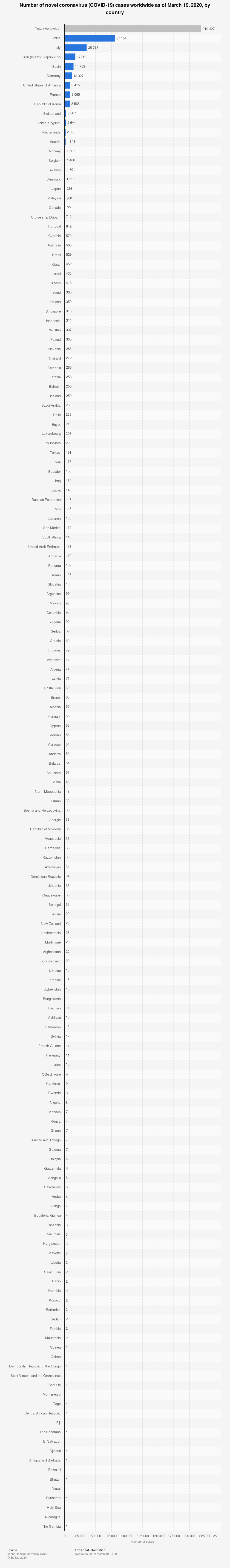Statistic: Number of novel coronavirus (COVID-19) cases worldwide as of March 16, 2020, by country | Statista